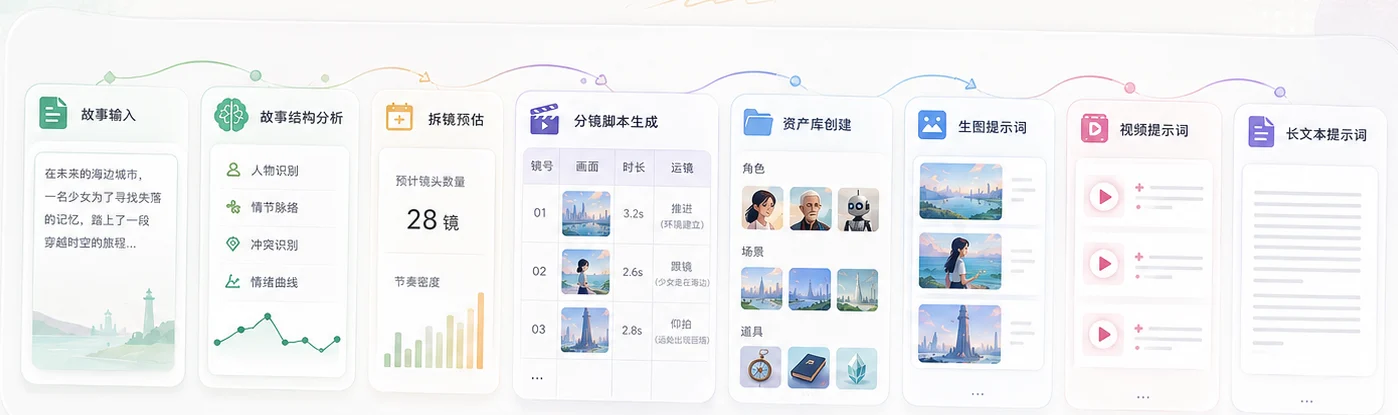故事输入、智能分析、镜头规划、分镜脚本、资产库与提示词输出的工作流示意图
